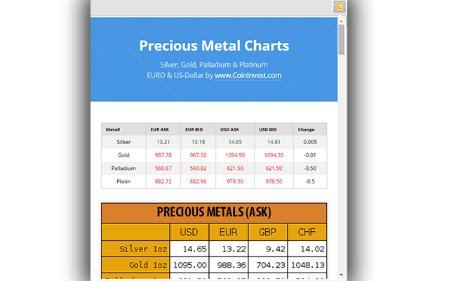 Silver Gold Price Charts Google Chrome Extentions